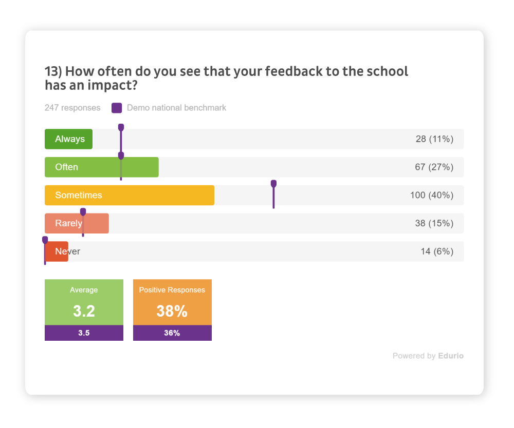 Screenshot of responses to a PArent Experience survey question