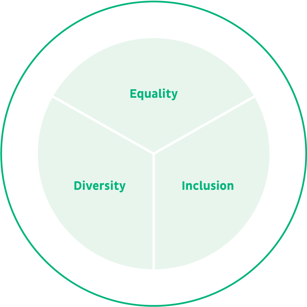 Inclusion Chart