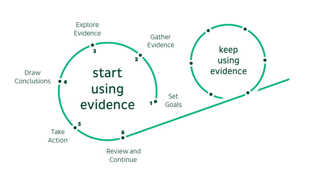 School improvement cycle: Collect evidence, then use it for school improvement