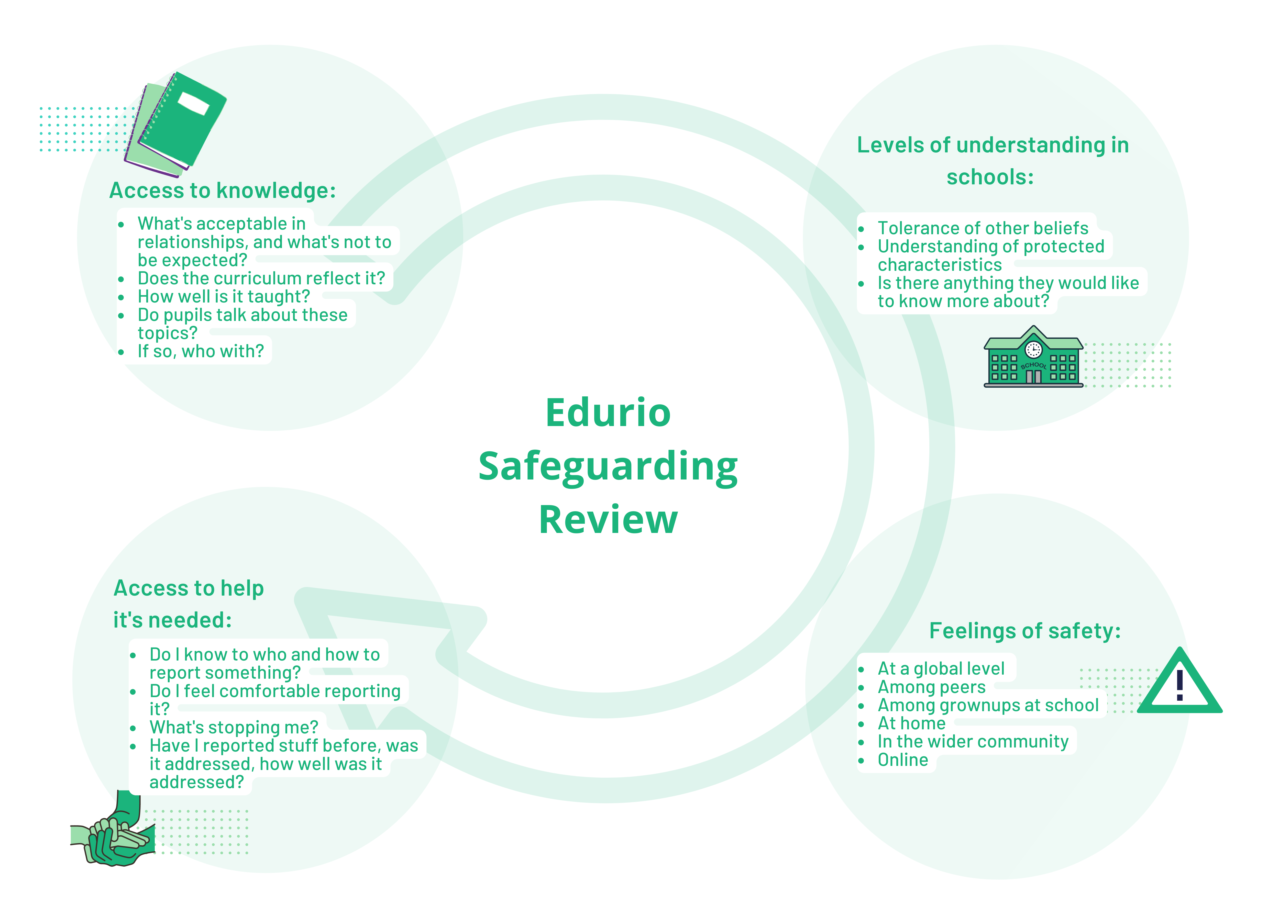 Main areas of the Edurio Safeguarding Review survey