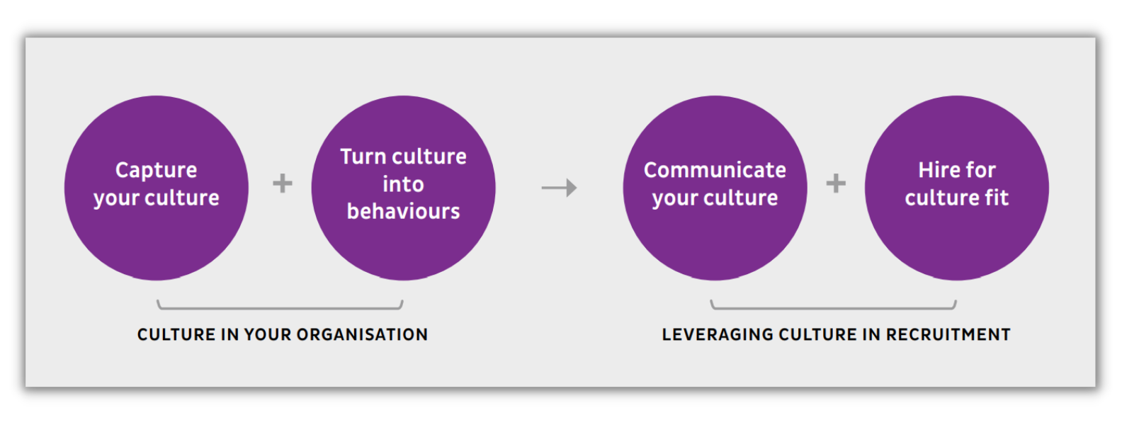 Culture-driven Recruitment