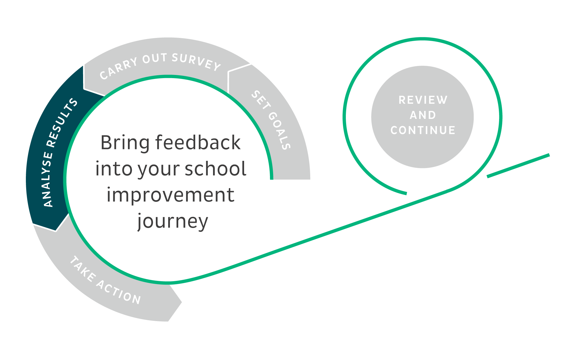 Cycle-circle visualisation_bring feedback into your school improvement journey (analyse results)