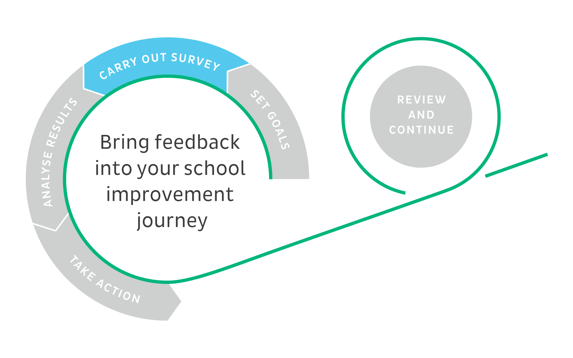 Cycle-circle visualisation_bring feedback into your school improvement journey (carry out survey)