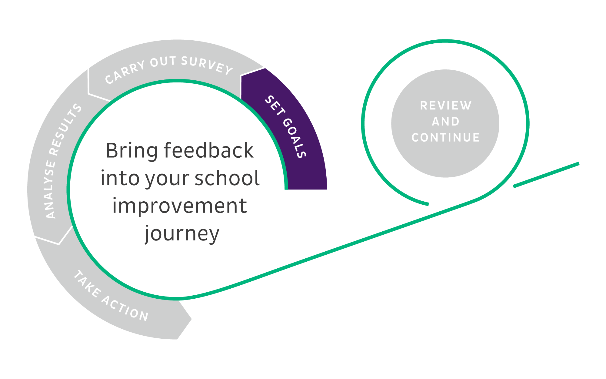 Cycle-circle visualisation_bring feedback into your school improvement journey (set goals)