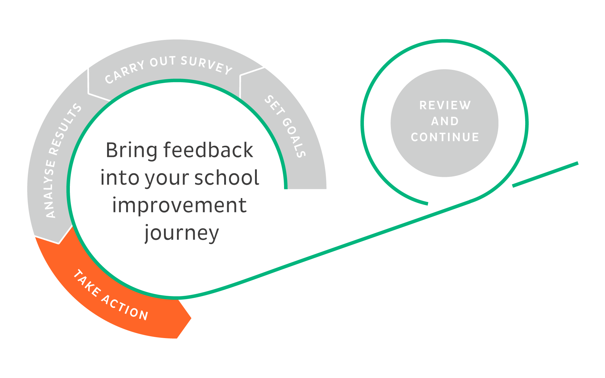 Cycle-circle visualisation_bring feedback into your school improvement journey (take action)
