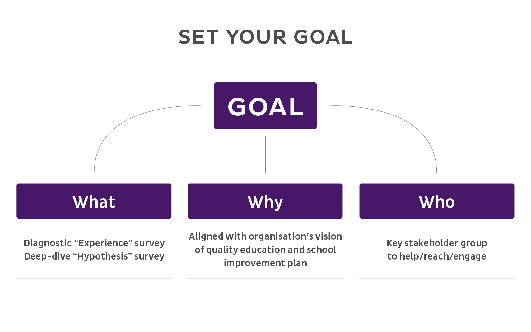 Set your goal - WHAT, WHY, WHO