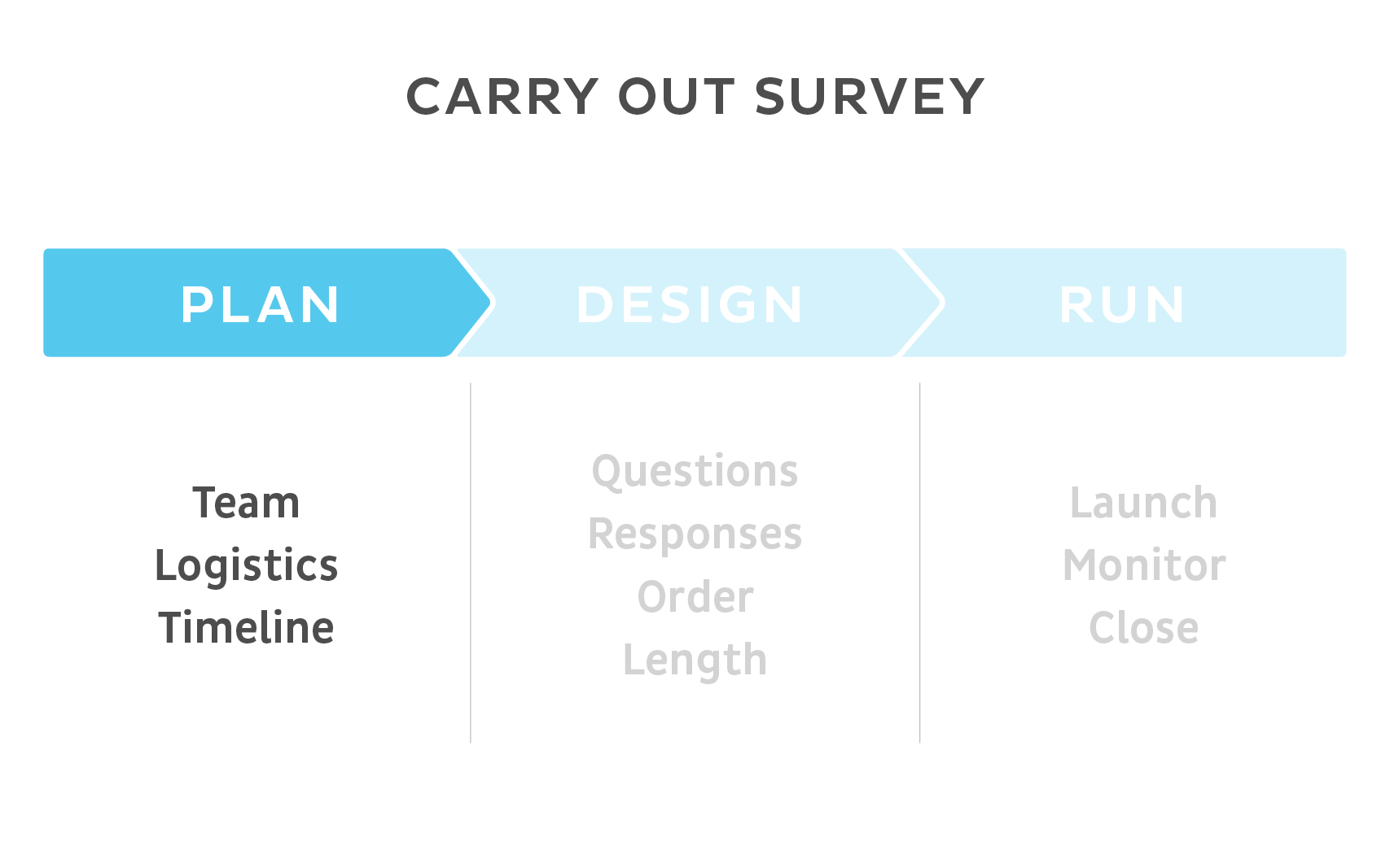 Carry out survey - PLAN