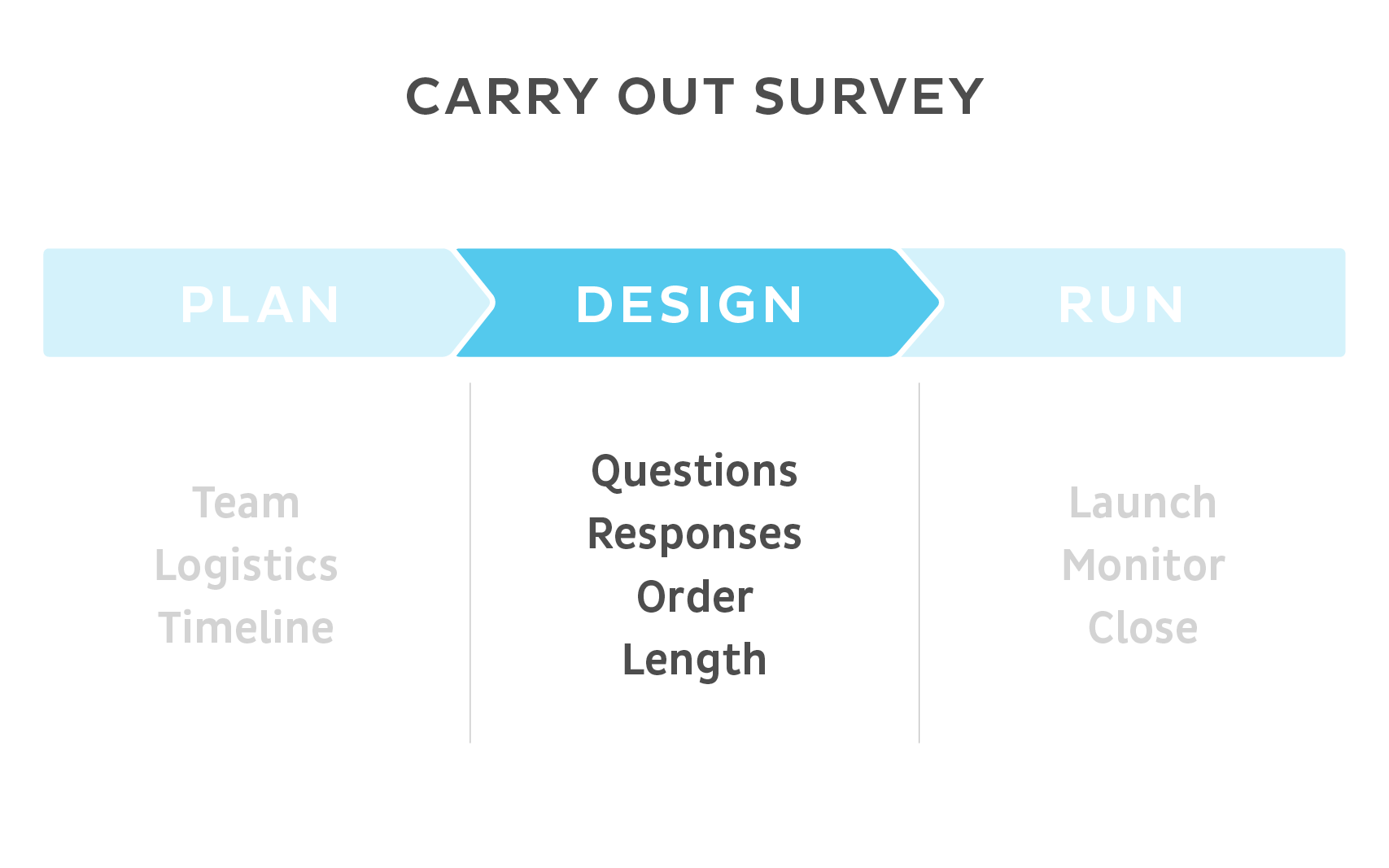 Carry out survey - DESIGN