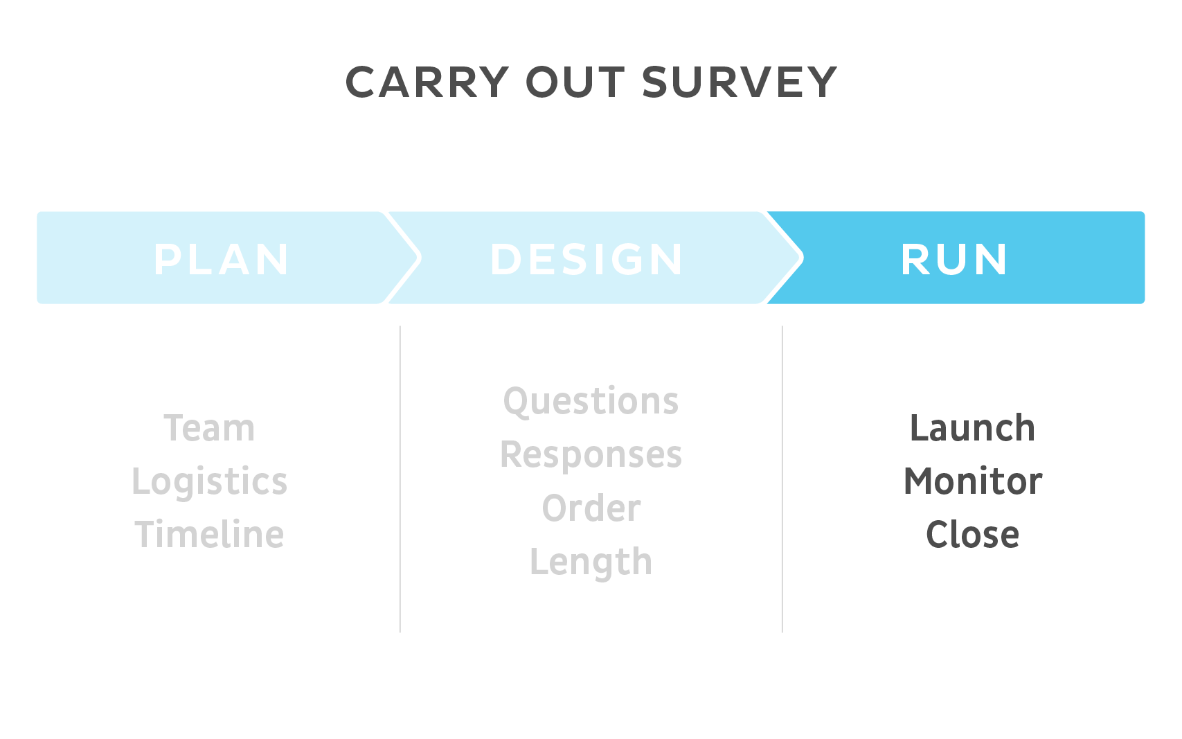 Carry out survey - RUN