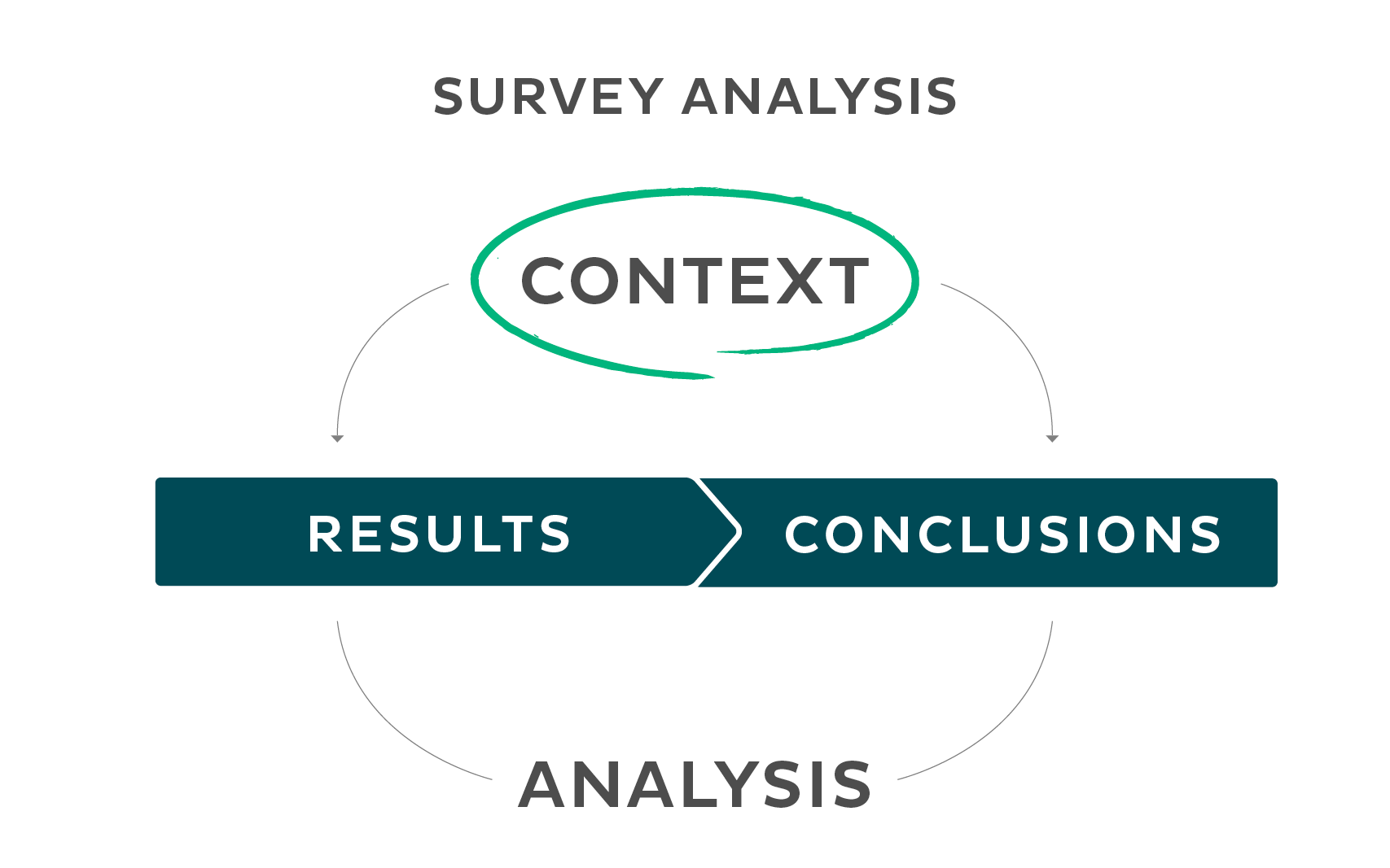 Survey analysis - RESULTS, CONCLUSIONS