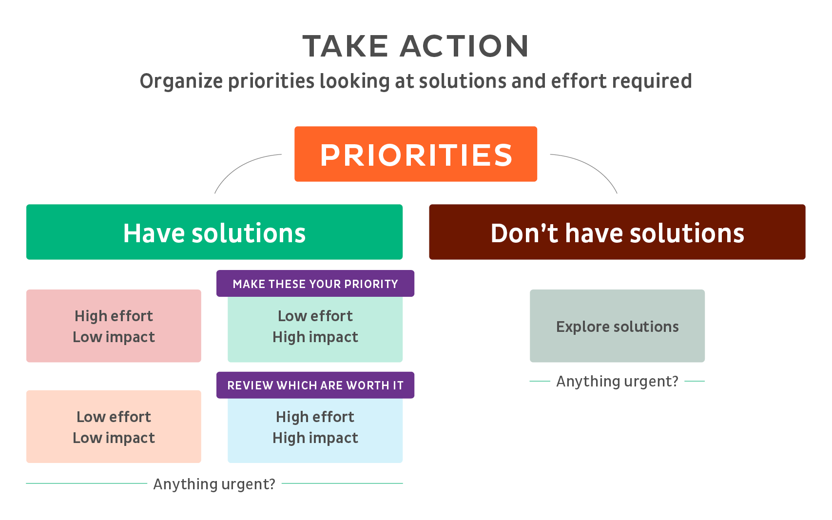 Take action - organise priorities looking at solutions and effort required