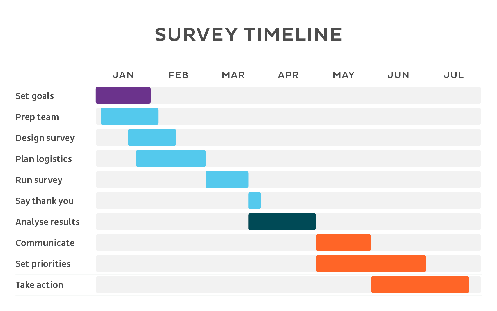 Survey timeline