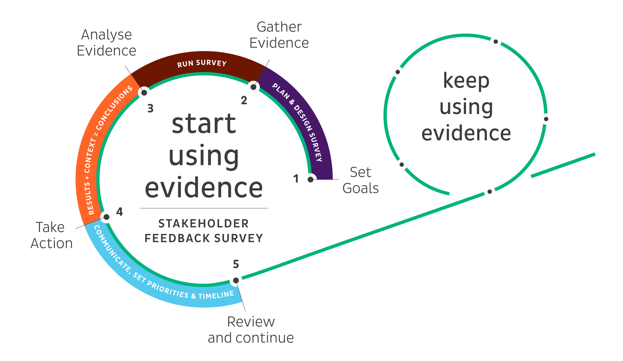 [UPDATED ASSET] School improvement cycle: Collect evidence, then use it for school improvement