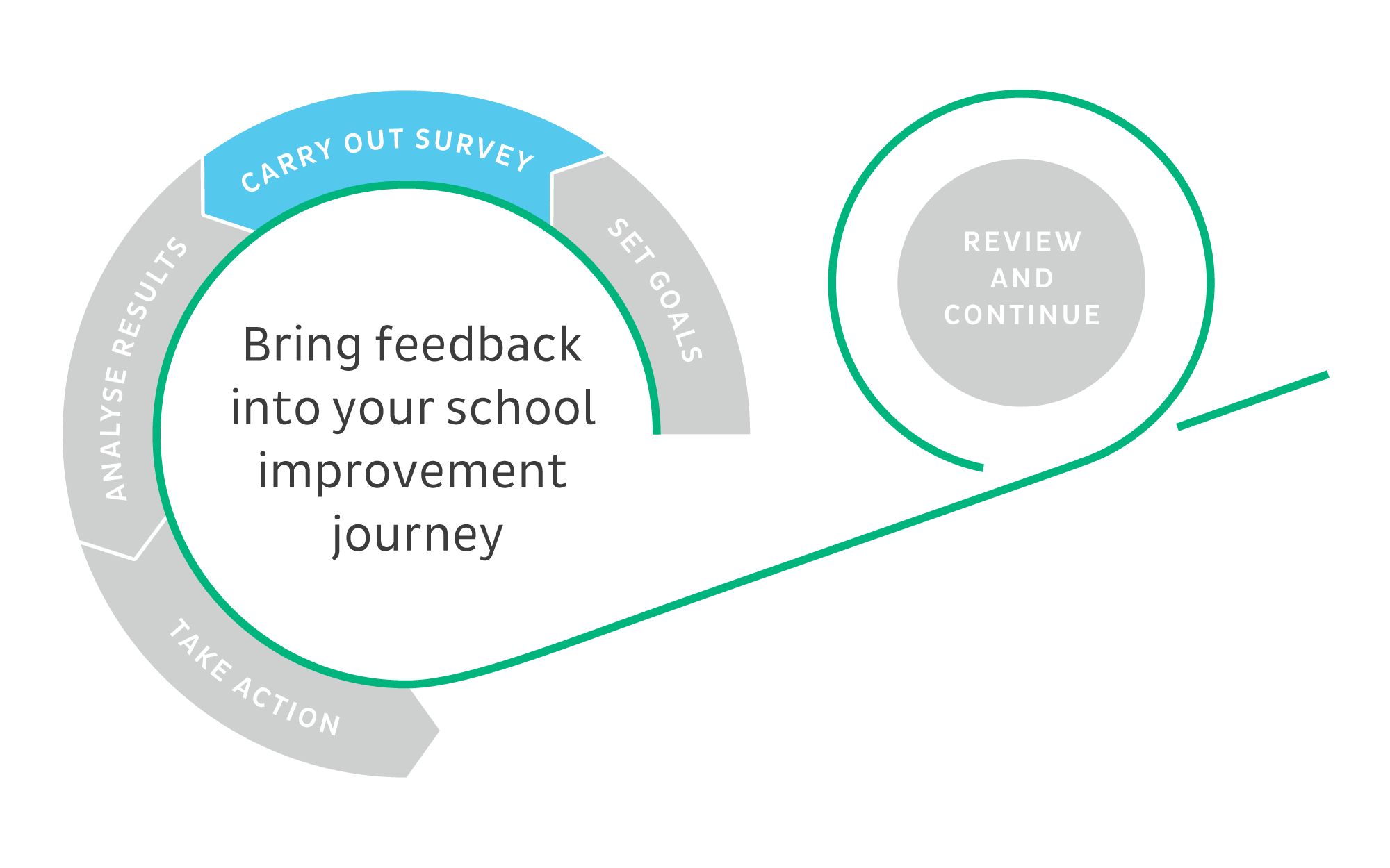 Cycle-circle-visualisation_bring-feedback-into-your-school-improvement-journey-carry-out-survey