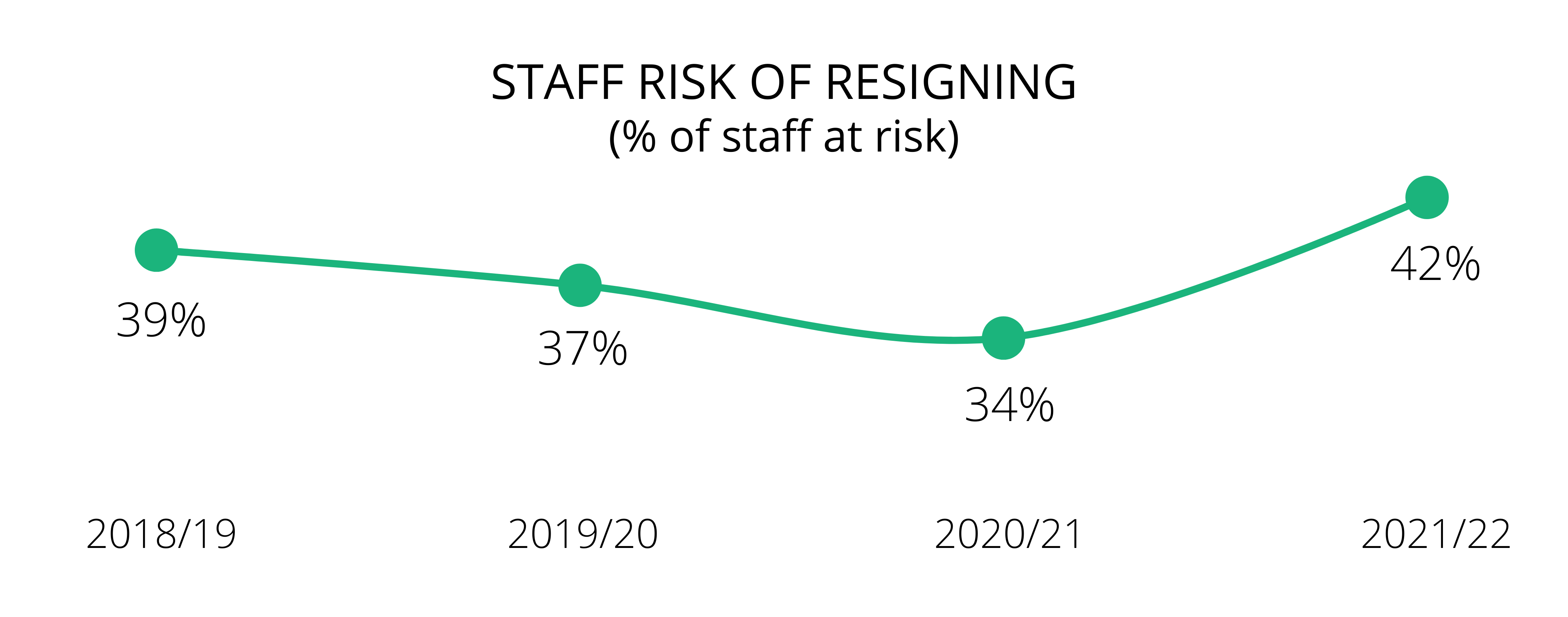 Staff-risk-of-resigning