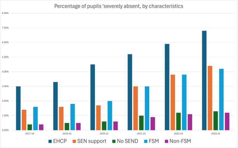 pupil absence stats