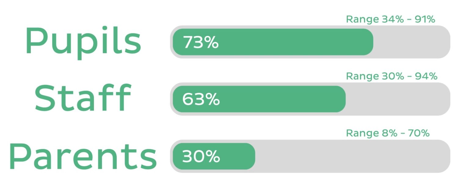 6 Tips to Boost School Survey Response Rates - Edurio