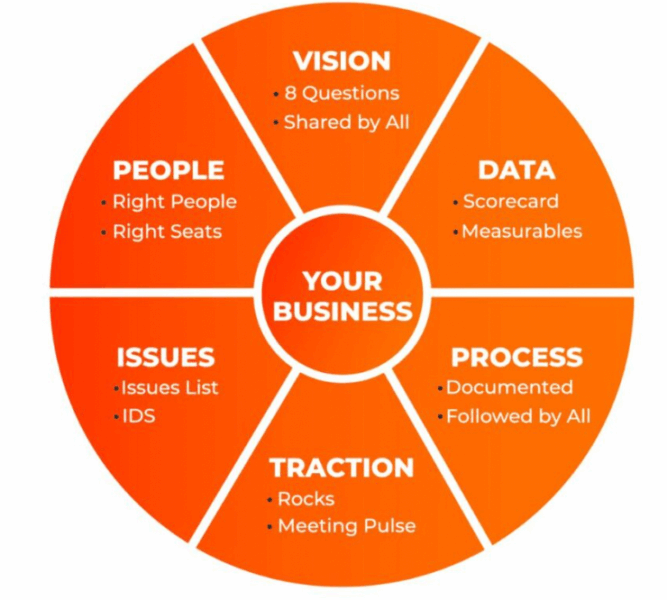 A framework from the book "Traction"