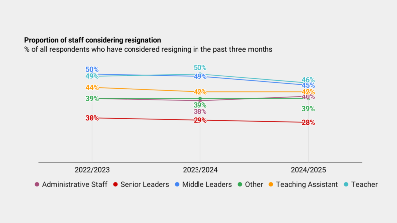 Risk of resignation by role
